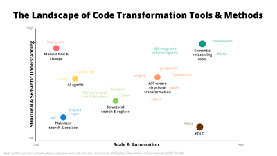 Code Transformation Tools Landscape