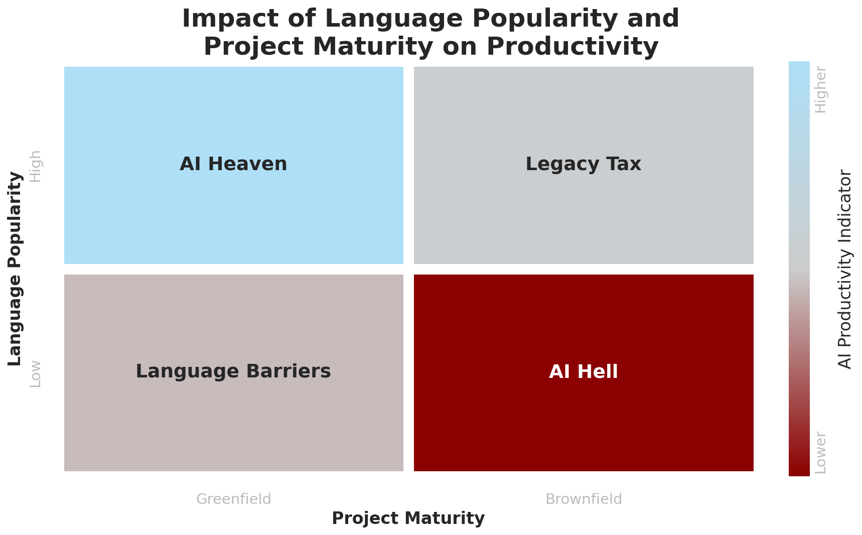 AI Assistant Productivity Gain Matrix