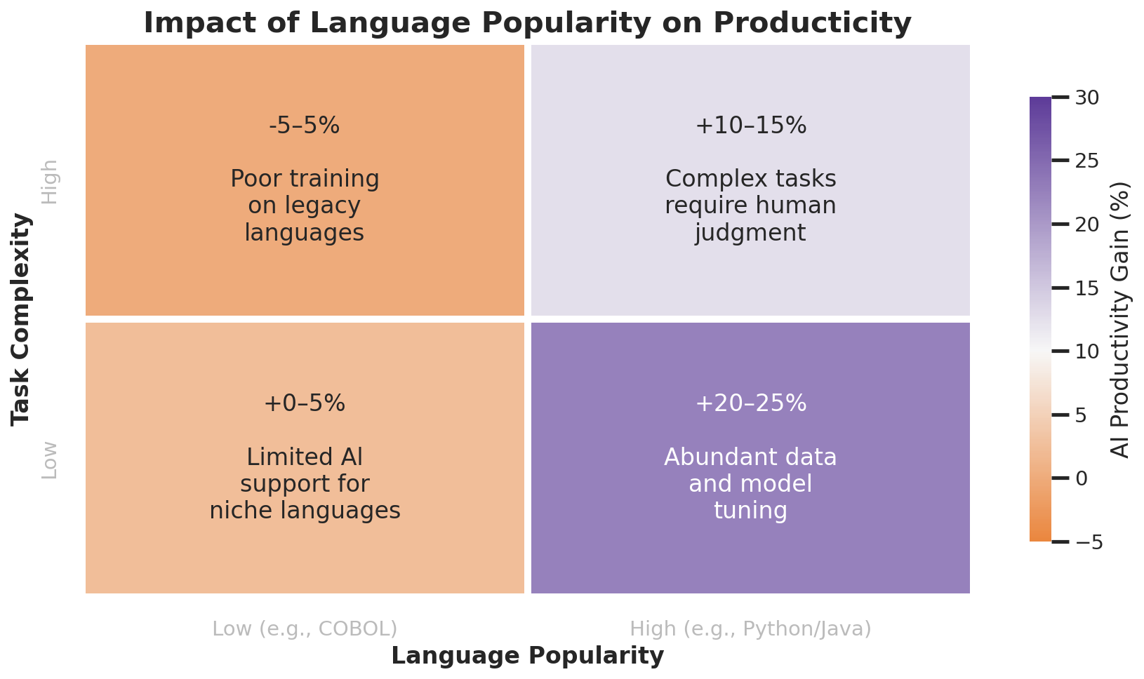 Impact of Language on AI Gains