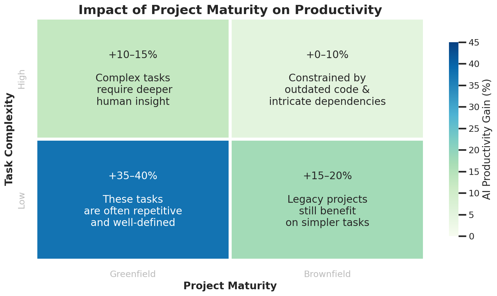 Software Engineering Productivity Increases from AI Use by Project Maturity and Task Complexity